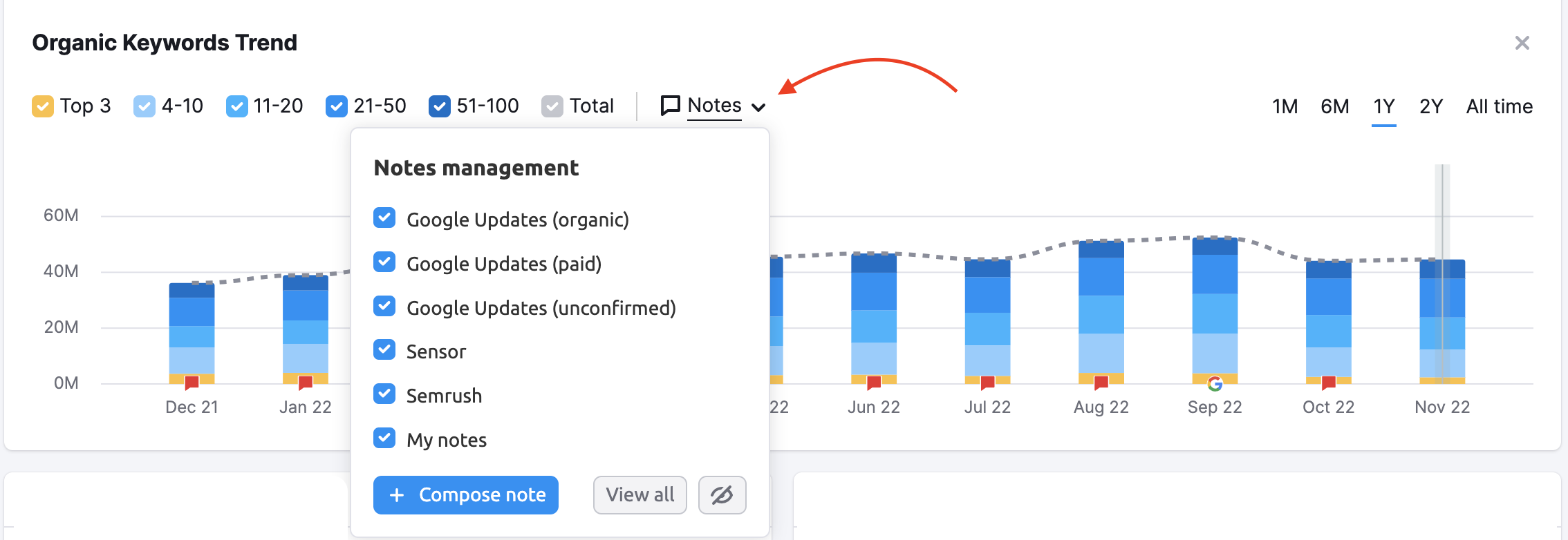 notes in organic research