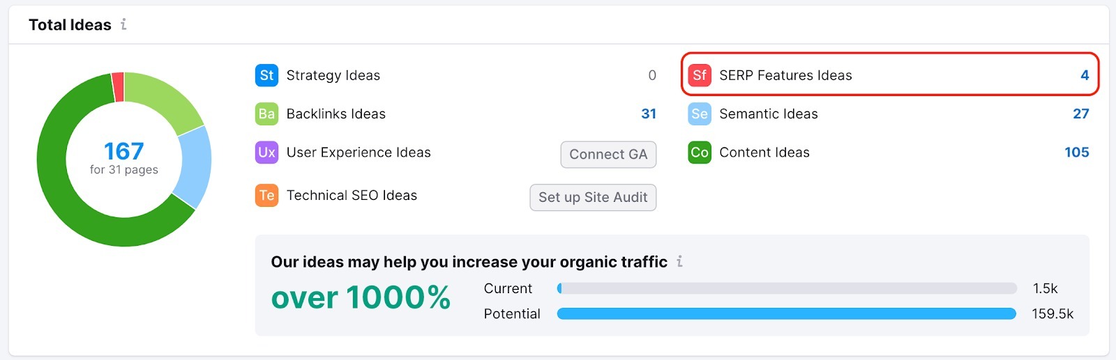 The Total Idea widget with the SERP Features Ideas showing four ideas and highlighted with a red rectangle.
