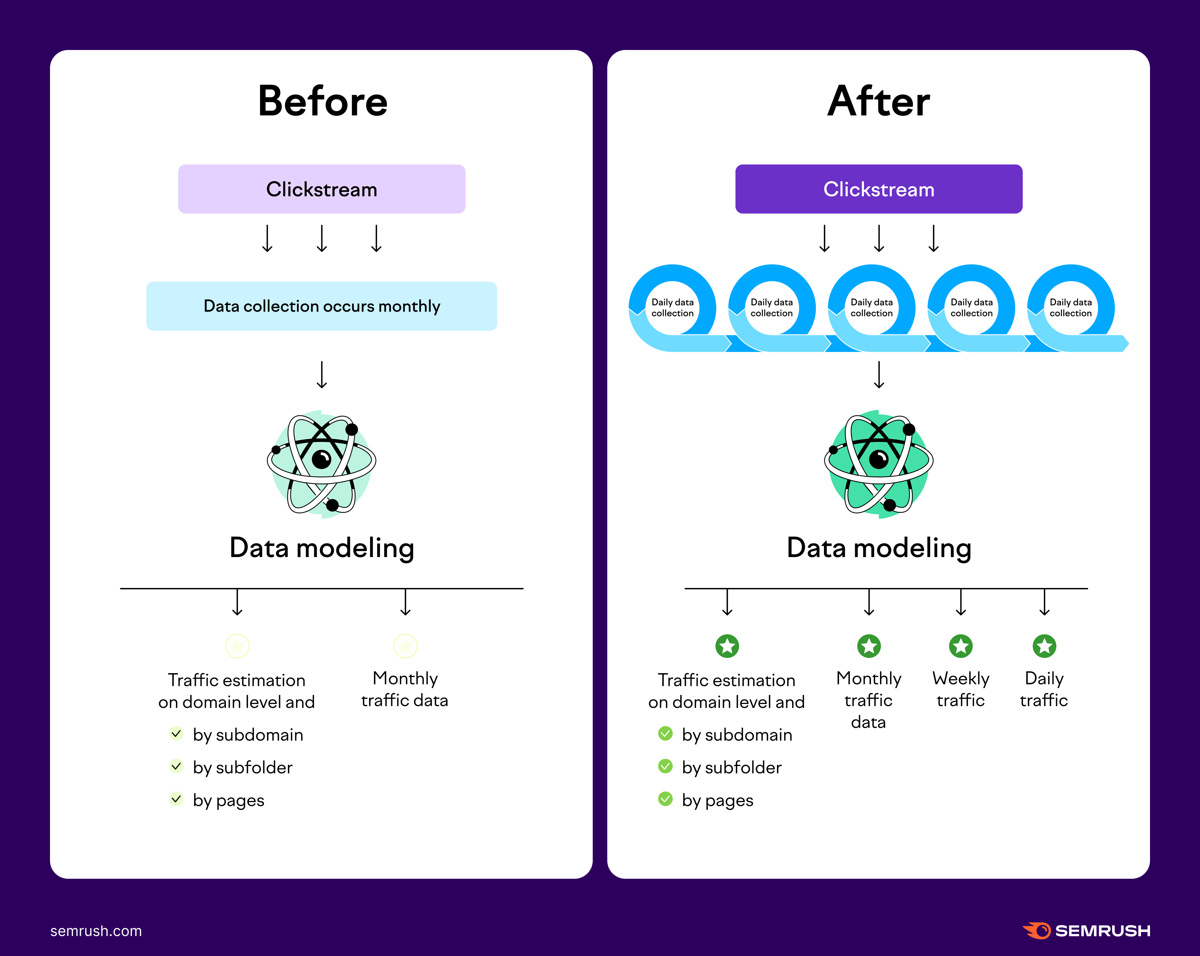 Infographics that shows how data collection has changed for .Trends tools.