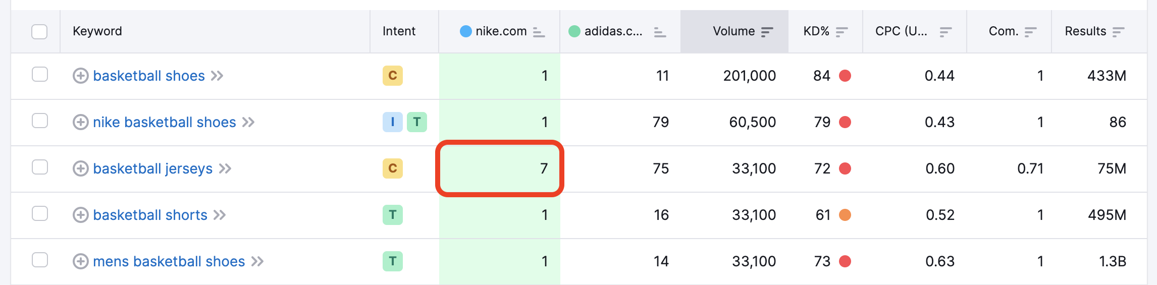 An example of the Keyword table with a red rectangle that highlights the number seven in the green block.