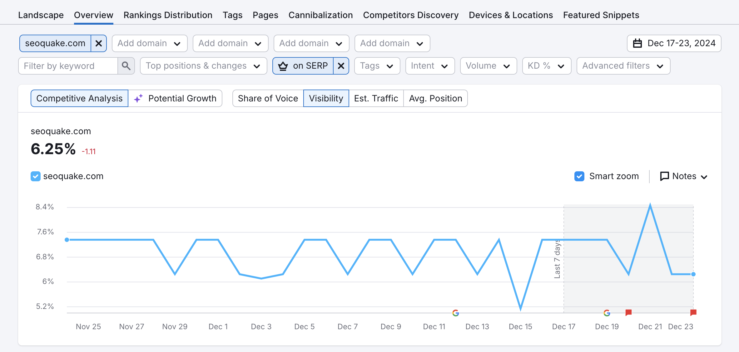 An example of the Visibility graph filtered by a SERP feature.