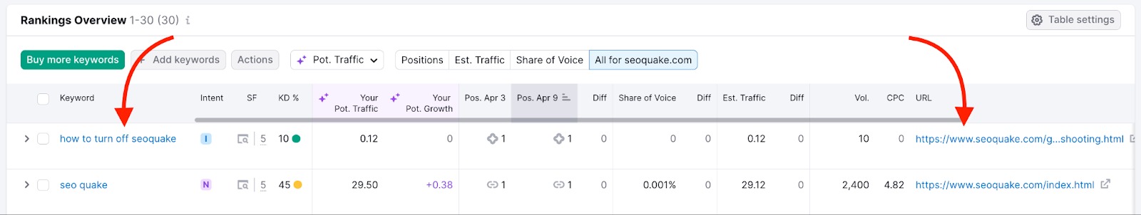 Ranking Overview table. A red arrow points to the keyword and another red arrow points to the URL of the keyword.