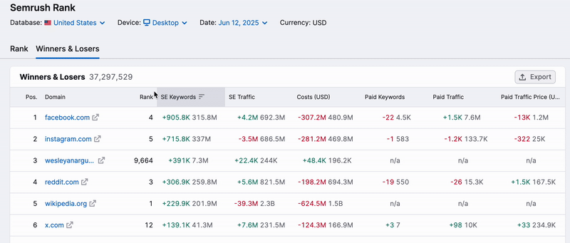 Winners & Losers ascending filter.
