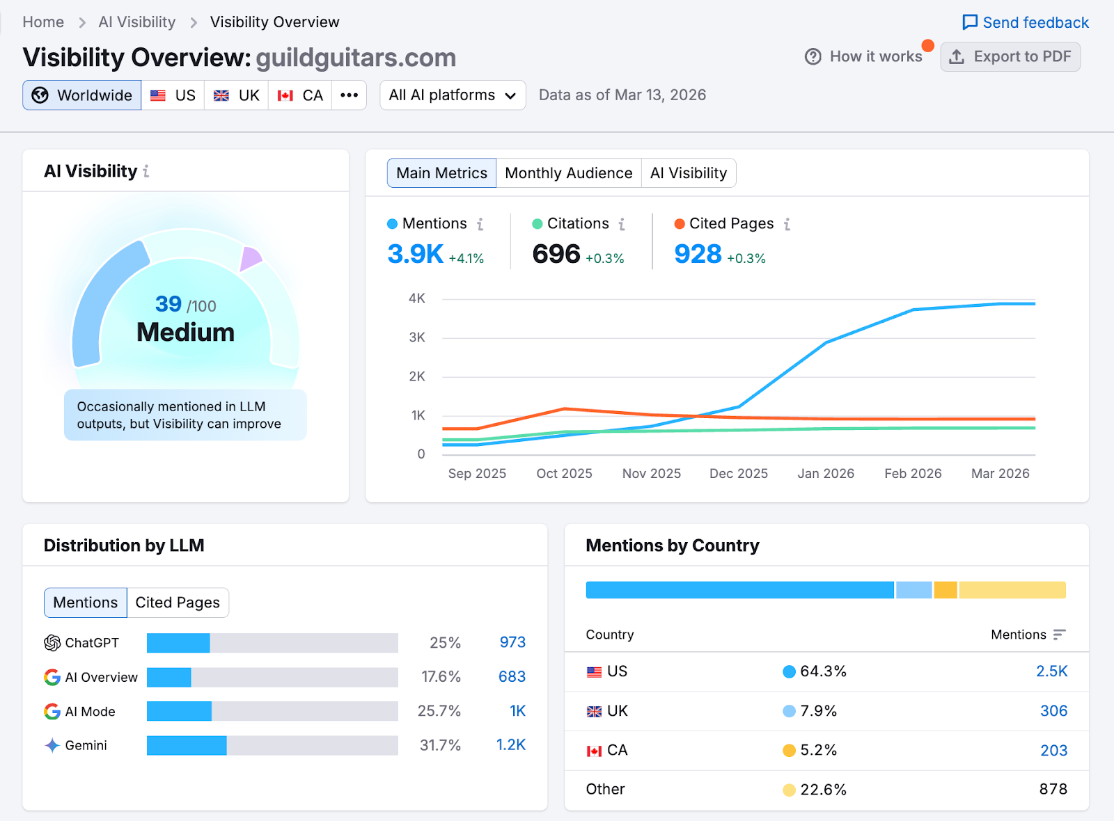 Semrush Features for AI Visibility image 1