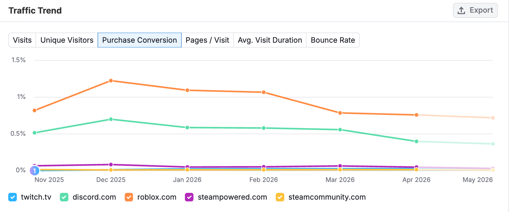 Trends API Use Cases image 3