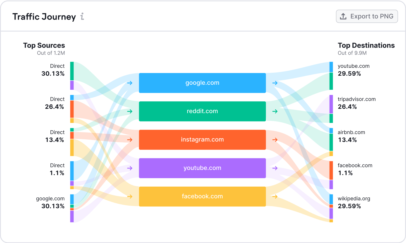 How We Get Accurate Website Traffic Data